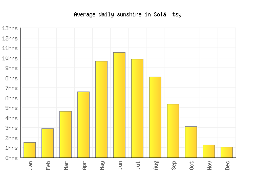 Sol’tsy average daily sunshine chart
