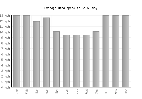 Sol’tsy average winspeed by month (km/h)
