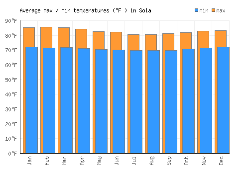 Sola average minimum / maximum temperatures (Fahrenheit)