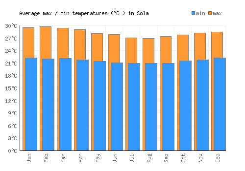 Sola average minimum / maximum temperatures (Celsius)