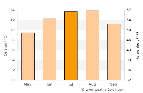 Sola average temperature in July