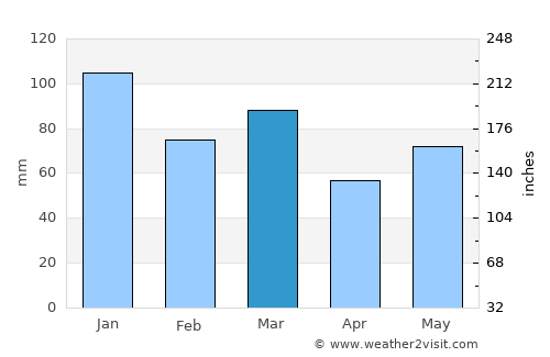 Sola average rain in March