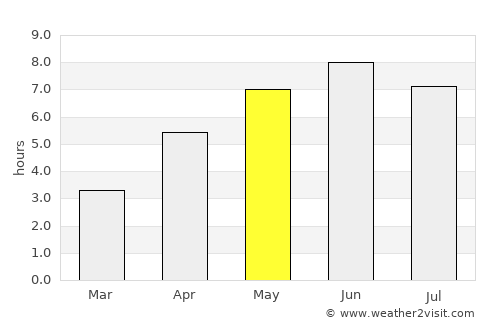 Sola average rain in May