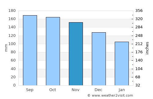 Sola average rain in November