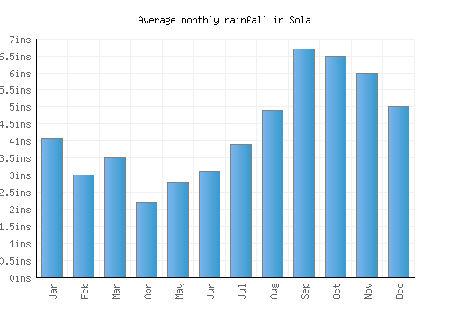 Sola monthly rainfall chart (inches)