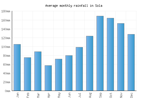 Sola monthly rainfall chart (mm)