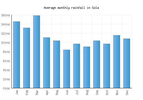 Sola monthly rainfall chart (inches)