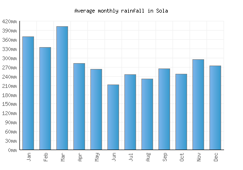 Sola monthly rainfall chart (mm)