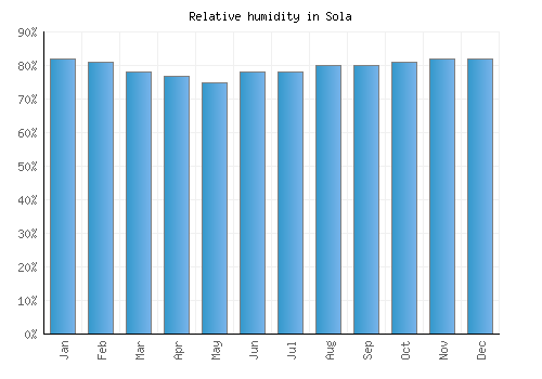 Sola relative humidity averages