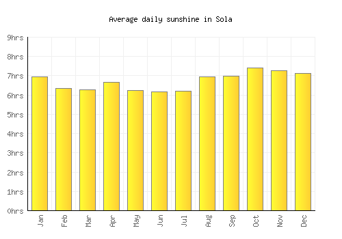 Sola average daily sunshine chart