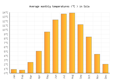 Sola average temperature chart (Celsius)
