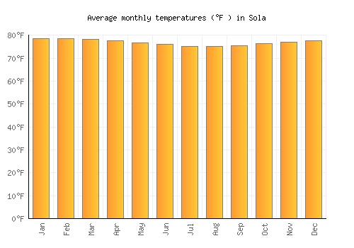 Sola average temperature chart (Fahrenheit)