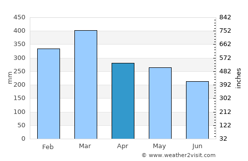 Sola average rain in April