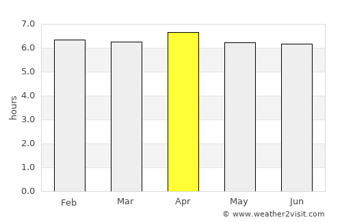 Sola average rain in April