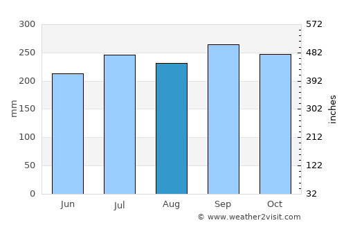 Sola average rain in August