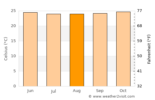 Sola average temperature in August