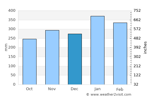 Sola average rain in December