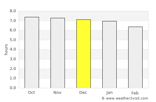 Sola average rain in December