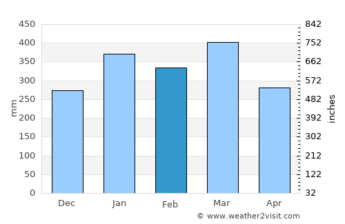 Sola average rain in February