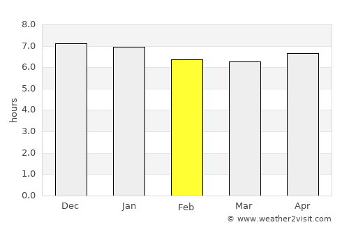 Sola average rain in February