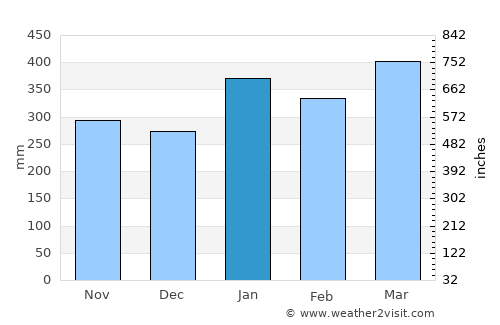 Sola average rain in January