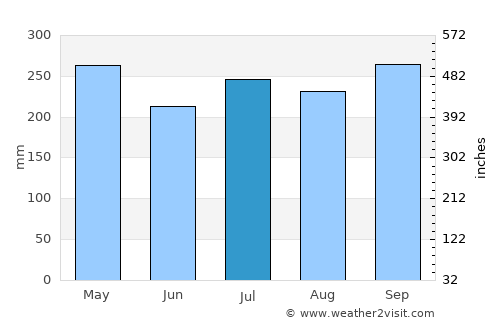 Sola average rain in July