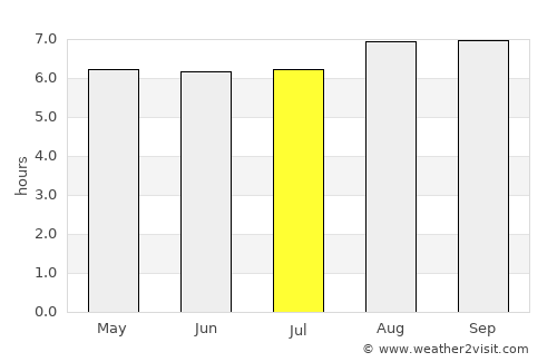 Sola average rain in July