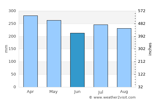 Sola average rain in June