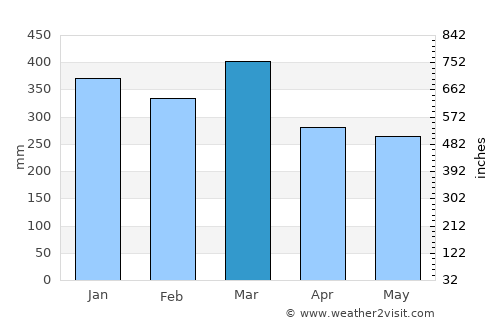 Sola average rain in March