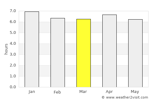 Sola average rain in March