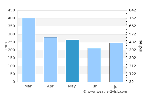 Sola average rain in May