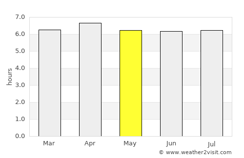 Sola average rain in May