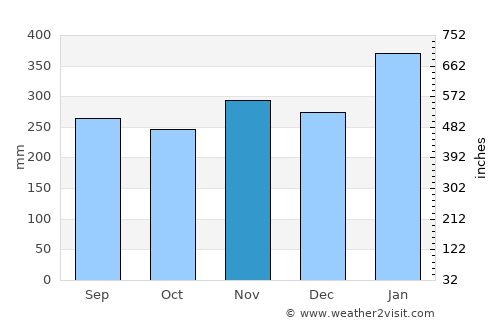 Sola average rain in November