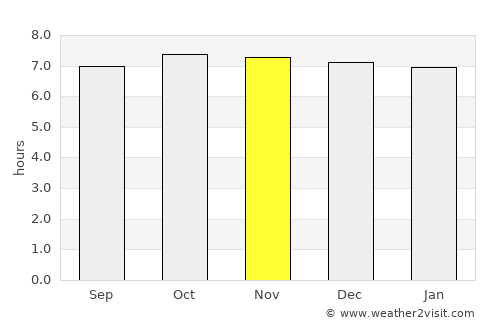 Sola average rain in November