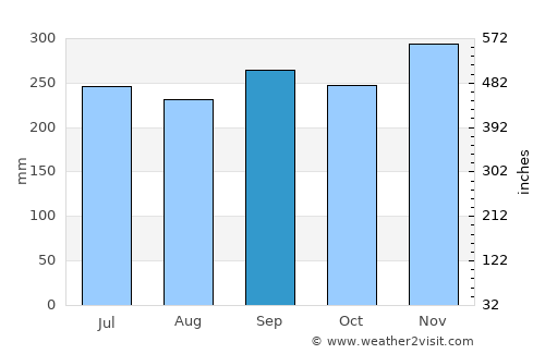 Sola average rain in September