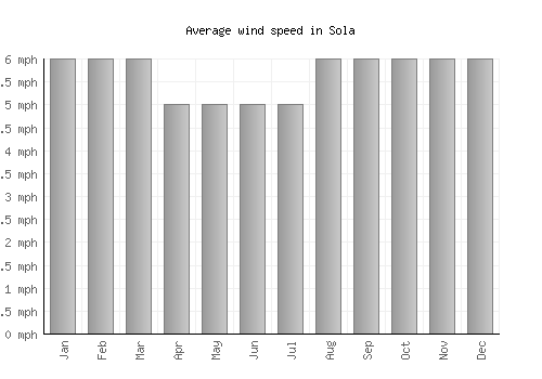 Sola average winspeed by month (mph)
