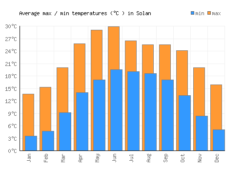 Solan average minimum / maximum temperatures (Celsius)