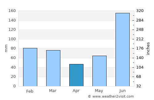 Solan average rain in April