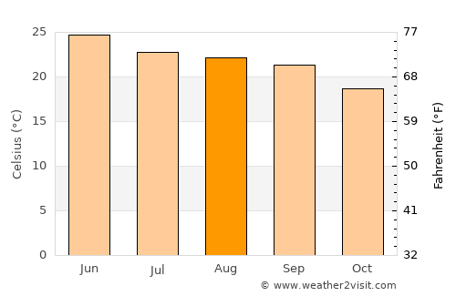 Solan average temperature in August