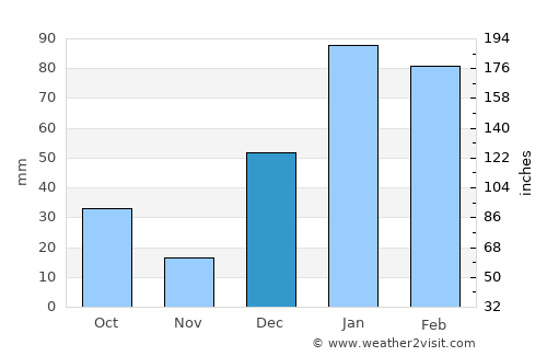 Solan average rain in December