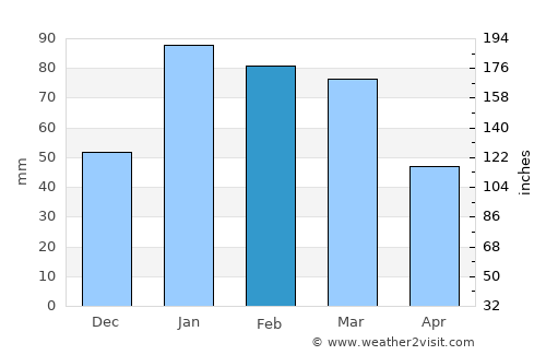 Solan average rain in February
