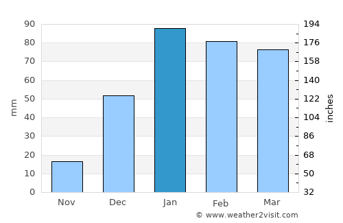 Solan average rain in January