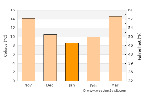 Solan average temperature in January