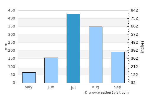 Solan average rain in July