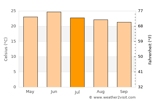 Solan average temperature in July