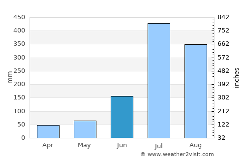 Solan average rain in June