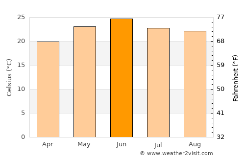 Solan average temperature in June