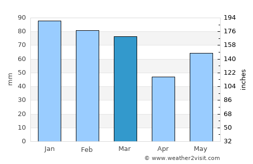 Solan average rain in March
