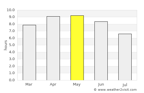 Solan average rain in May