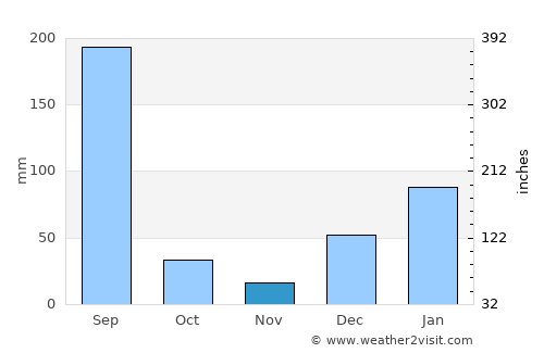 Solan average rain in November
